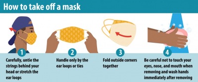 How to take off a mask. 1. Carefully, untie the strings behind your head or stretch the ear loops. 2. Handle only by the ear loops or ties. 3. Fold ouside corners together. 4. Be careful not to touch your eyes, nose, and mouth when removing and wash hands immediately after removing.